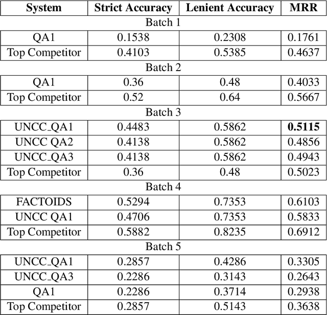 Figure 2 for UNCC Biomedical Semantic Question Answering Systems. BioASQ: Task-7B, Phase-B