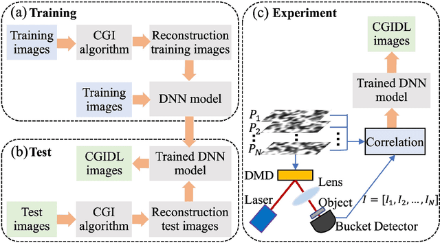 Figure 2 for 0.8% Nyquist computational ghost imaging via non-experimental deep learning