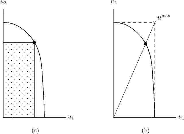 Figure 1 for Balancing Fairness and Efficiency in an Optimization Model