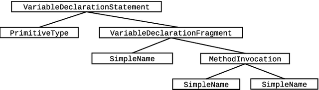 Figure 1 for Using LSTMs to Model the Java Programming Language