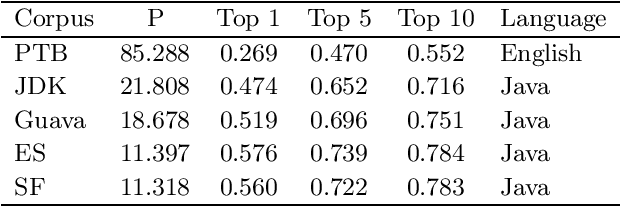 Figure 4 for Using LSTMs to Model the Java Programming Language