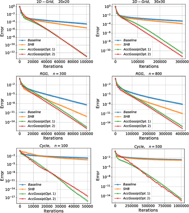 Figure 1 for Provably Accelerated Randomized Gossip Algorithms