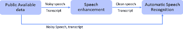 Figure 1 for Does Speech enhancement of publicly available data help build robust Speech Recognition Systems?
