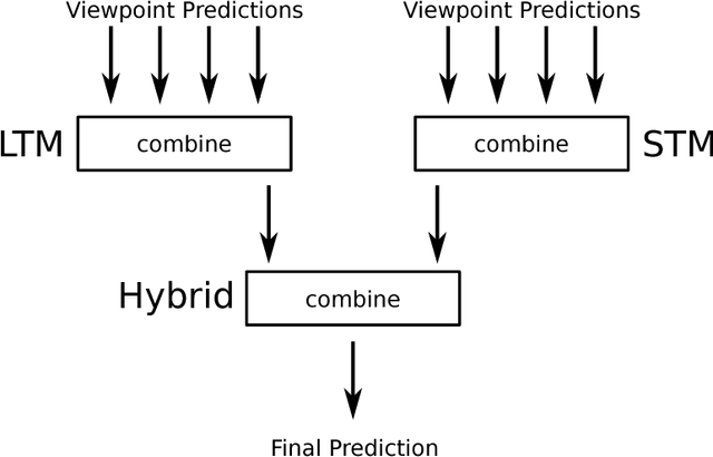 Figure 3 for Learning a Predictive Model for Music Using PULSE