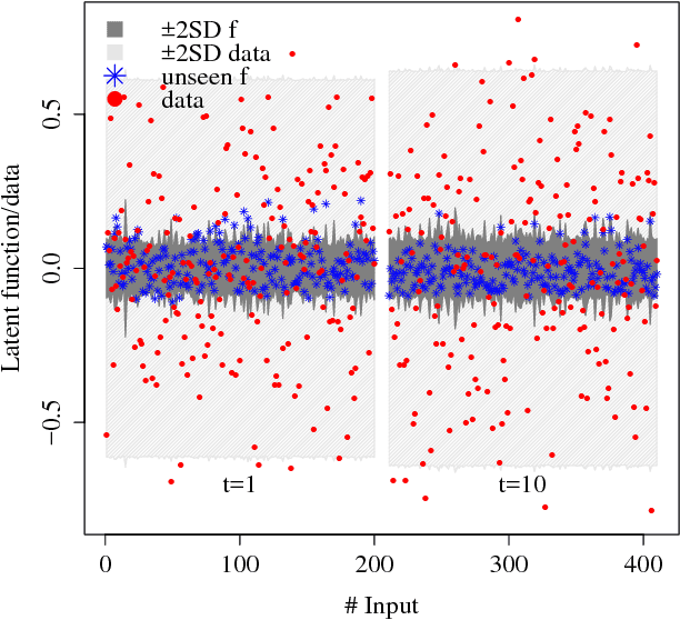 Figure 1 for Sequential sampling of Gaussian process latent variable models