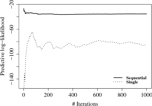 Figure 2 for Sequential sampling of Gaussian process latent variable models