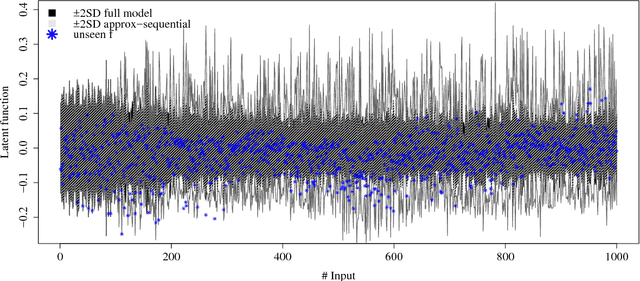 Figure 3 for Sequential sampling of Gaussian process latent variable models