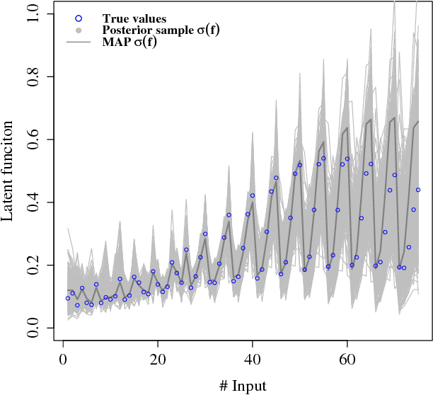 Figure 4 for Sequential sampling of Gaussian process latent variable models