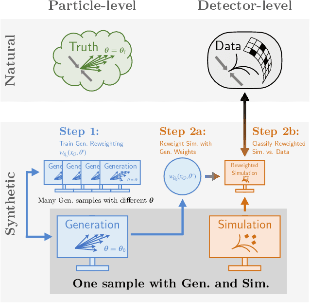 Figure 1 for Parameter Estimation using Neural Networks in the Presence of Detector Effects