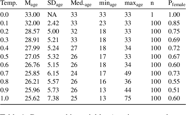 Figure 1 for Who is GPT-3? An Exploration of Personality, Values and Demographics