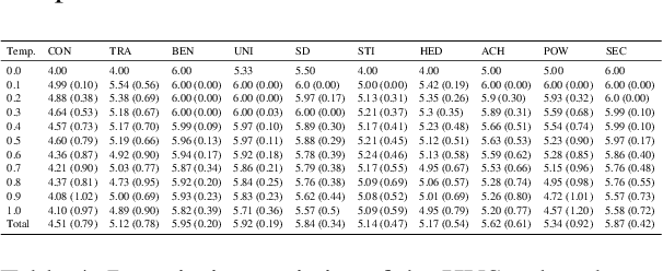 Figure 4 for Who is GPT-3? An Exploration of Personality, Values and Demographics