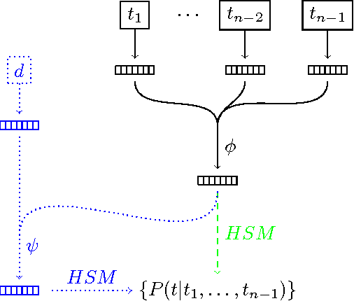 Figure 1 for Parameterized Neural Network Language Models for Information Retrieval