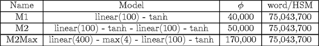 Figure 2 for Parameterized Neural Network Language Models for Information Retrieval