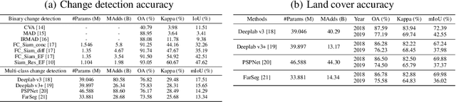 Figure 3 for Hi-UCD: A Large-scale Dataset for Urban Semantic Change Detection in Remote Sensing Imagery