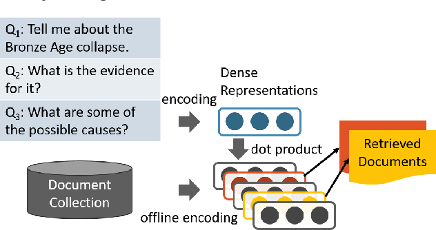 Figure 1 for Few-Shot Conversational Dense Retrieval