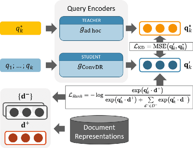 Figure 3 for Few-Shot Conversational Dense Retrieval