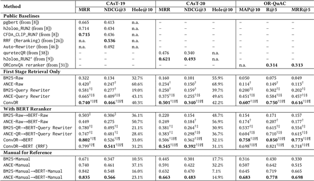 Figure 4 for Few-Shot Conversational Dense Retrieval