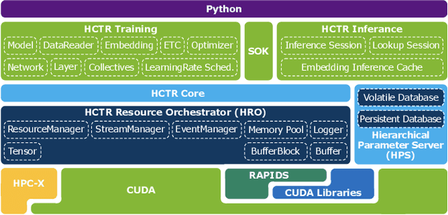 Figure 1 for Merlin HugeCTR: GPU-accelerated Recommender System Training and Inference