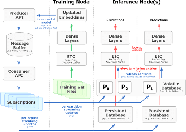 Figure 2 for Merlin HugeCTR: GPU-accelerated Recommender System Training and Inference