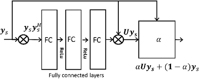 Figure 1 for Blind Coherent Preamble Detection via Neural Networks