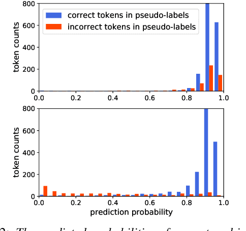 Figure 3 for A Complementary Joint Training Approach Using Unpaired Speech and Text for Low-Resource Automatic Speech Recognition