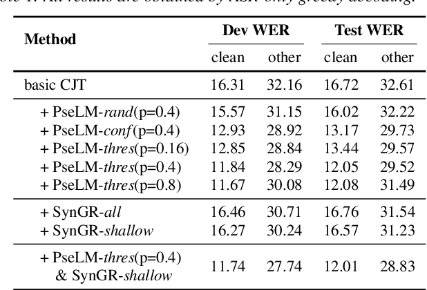 Figure 4 for A Complementary Joint Training Approach Using Unpaired Speech and Text for Low-Resource Automatic Speech Recognition