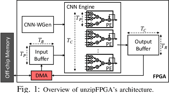 Figure 1 for unzipFPGA: Enhancing FPGA-based CNN Engines with On-the-Fly Weights Generation