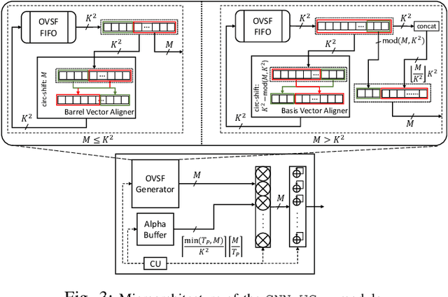 Figure 3 for unzipFPGA: Enhancing FPGA-based CNN Engines with On-the-Fly Weights Generation