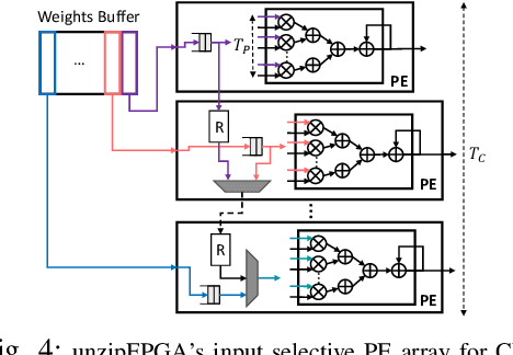 Figure 4 for unzipFPGA: Enhancing FPGA-based CNN Engines with On-the-Fly Weights Generation
