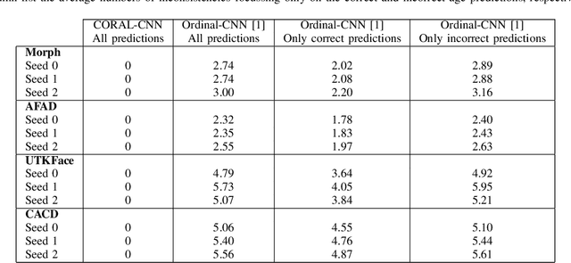 Figure 4 for Consistent Rank Logits for Ordinal Regression with Convolutional Neural Networks