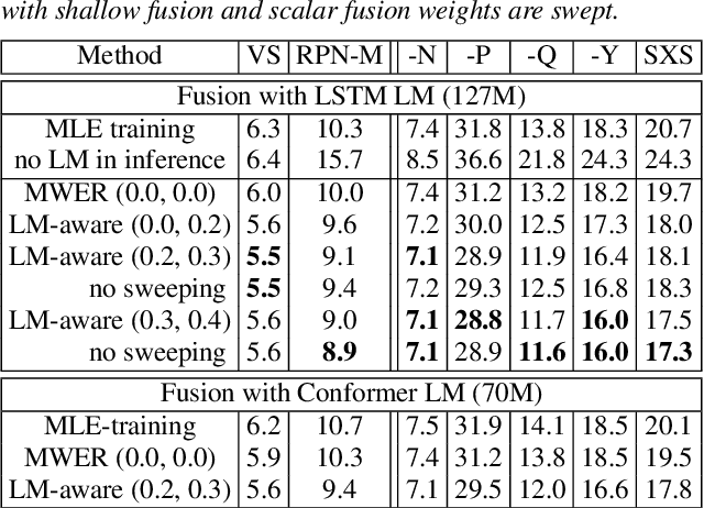 Figure 1 for Improving Rare Word Recognition with LM-aware MWER Training