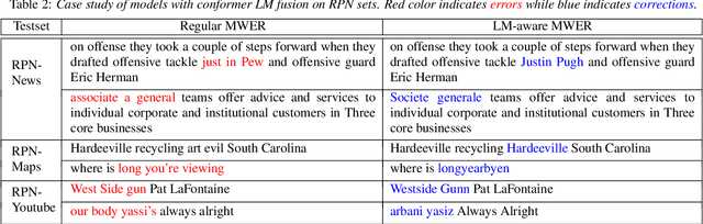 Figure 3 for Improving Rare Word Recognition with LM-aware MWER Training