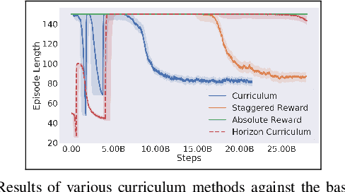 Figure 3 for Effects of Reward Shaping on Curriculum Learning in Goal Conditioned Tasks