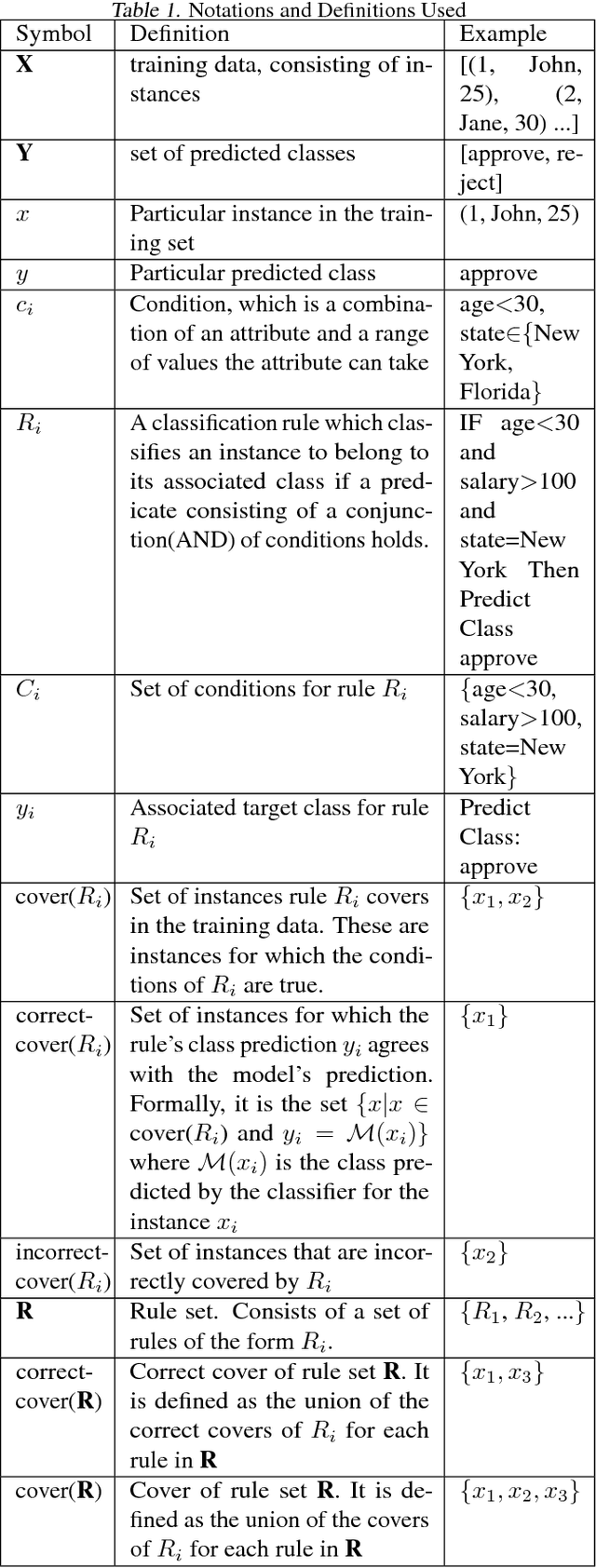 Figure 1 for MAGIX: Model Agnostic Globally Interpretable Explanations