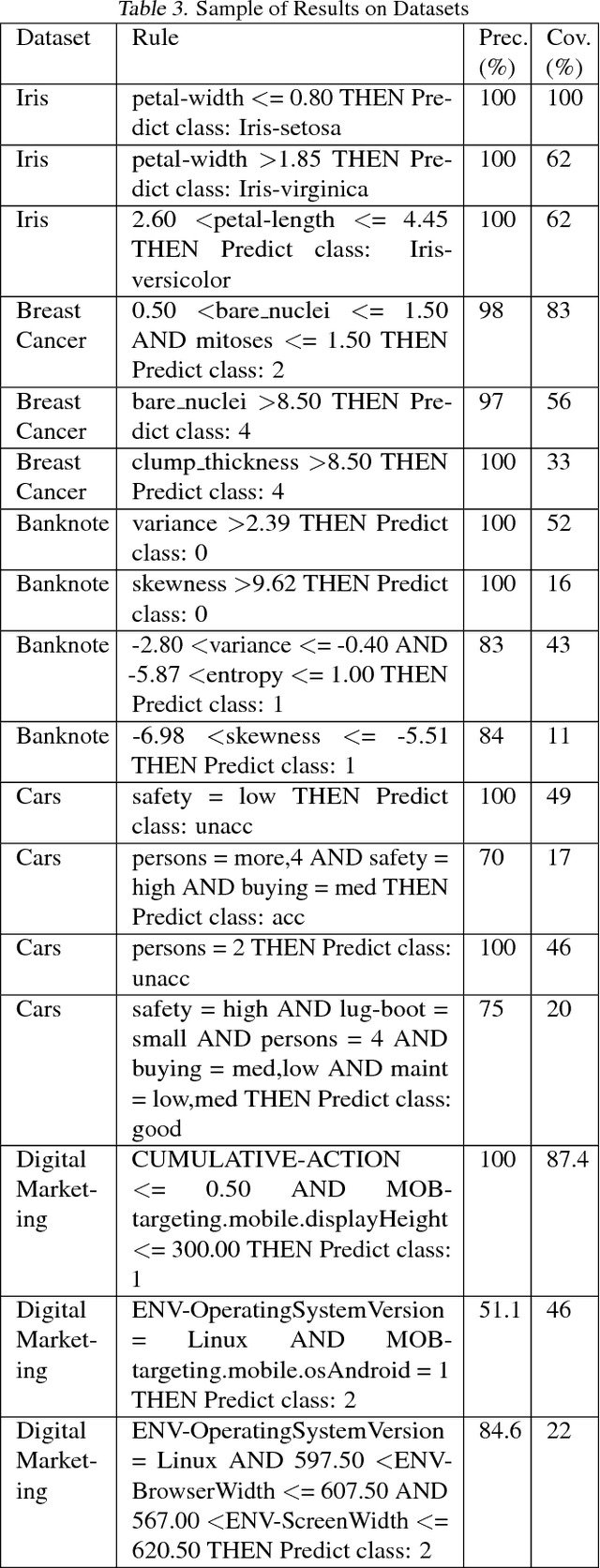 Figure 4 for MAGIX: Model Agnostic Globally Interpretable Explanations