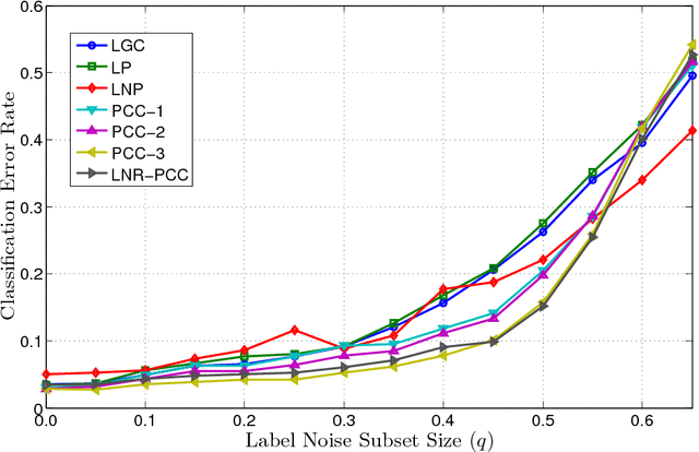 Figure 1 for Particle Competition and Cooperation for Semi-Supervised Learning with Label Noise