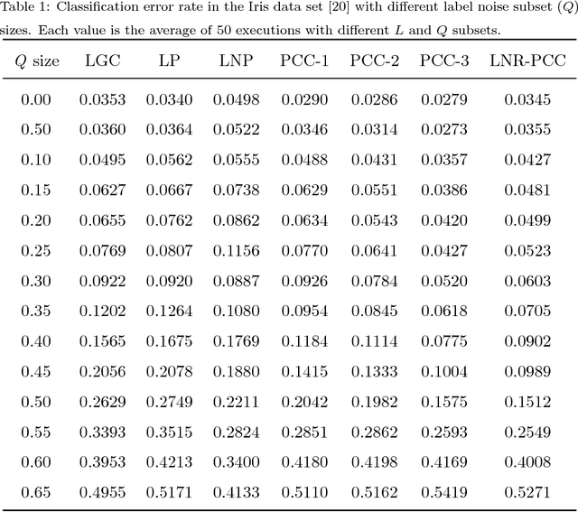 Figure 2 for Particle Competition and Cooperation for Semi-Supervised Learning with Label Noise
