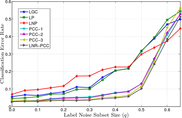 Figure 3 for Particle Competition and Cooperation for Semi-Supervised Learning with Label Noise