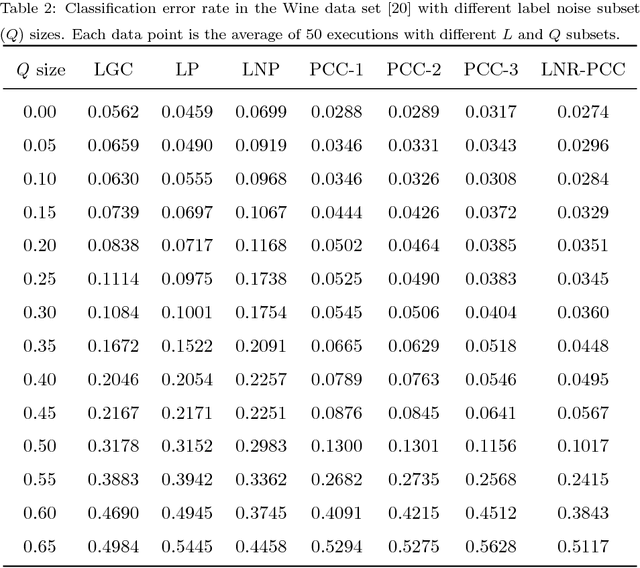 Figure 4 for Particle Competition and Cooperation for Semi-Supervised Learning with Label Noise