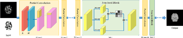 Figure 3 for Multiple Sclerosis Lesion Inpainting Using Non-Local Partial Convolutions