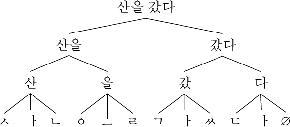 Figure 1 for A Sub-Character Architecture for Korean Language Processing