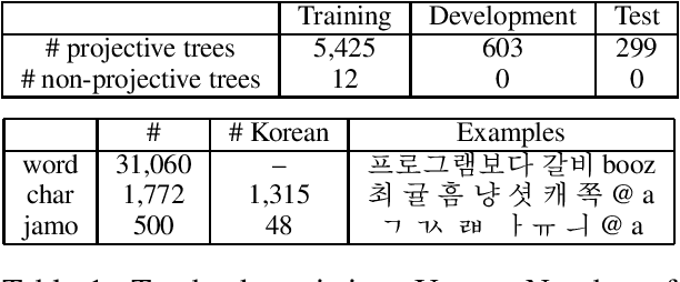 Figure 2 for A Sub-Character Architecture for Korean Language Processing