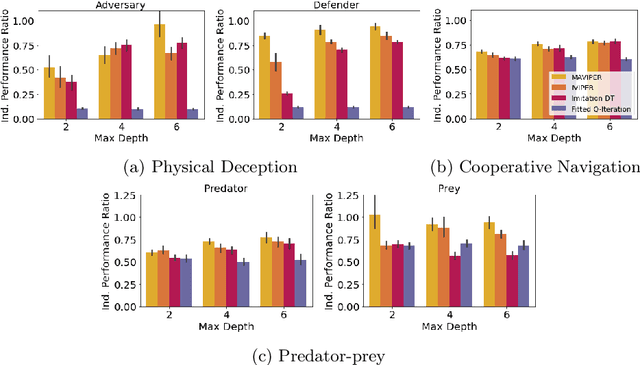 Figure 1 for MAVIPER: Learning Decision Tree Policies for Interpretable Multi-Agent Reinforcement Learning