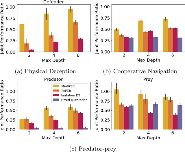 Figure 3 for MAVIPER: Learning Decision Tree Policies for Interpretable Multi-Agent Reinforcement Learning