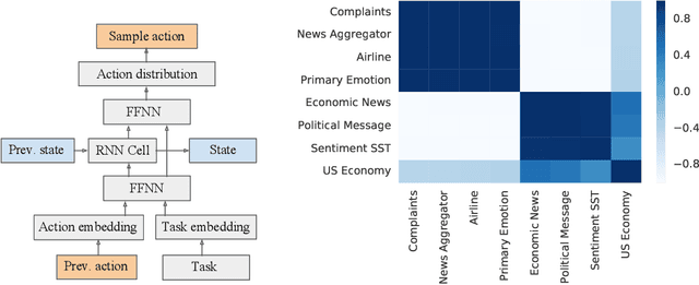 Figure 1 for Transfer Learning with Neural AutoML