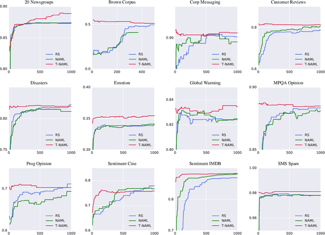 Figure 3 for Transfer Learning with Neural AutoML