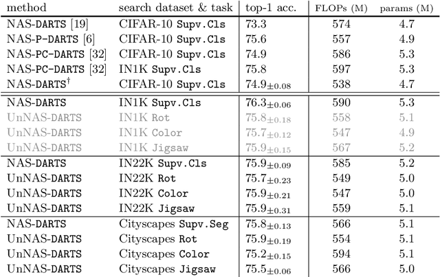 Figure 2 for Are Labels Necessary for Neural Architecture Search?