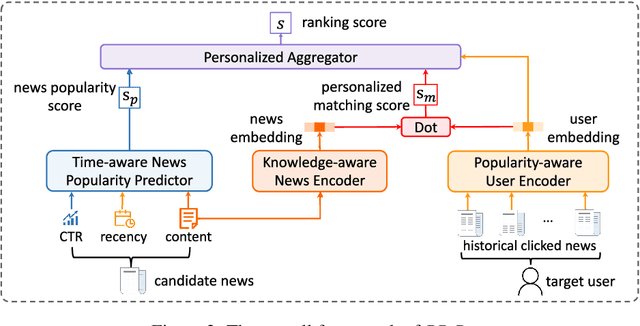 Figure 3 for PP-Rec: News Recommendation with Personalized User Interest and Time-aware News Popularity