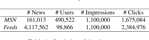 Figure 2 for PP-Rec: News Recommendation with Personalized User Interest and Time-aware News Popularity