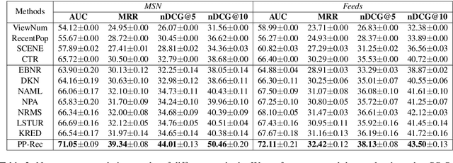Figure 4 for PP-Rec: News Recommendation with Personalized User Interest and Time-aware News Popularity